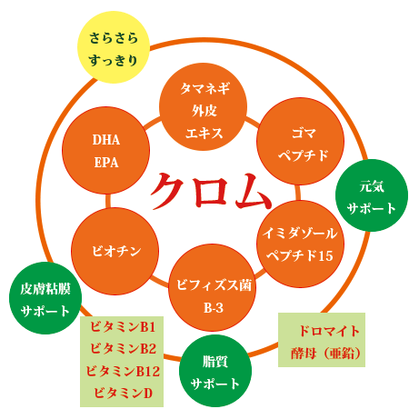 Reberateはクロムを中心とした商品